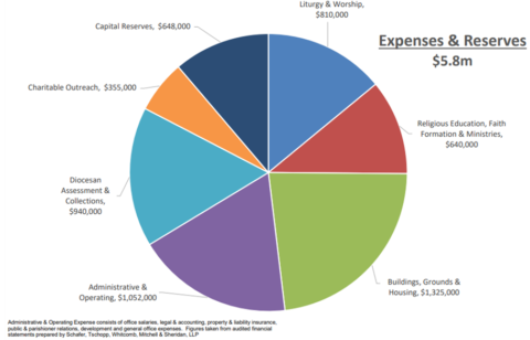 Financial Summary | Annunciation Catholic Church